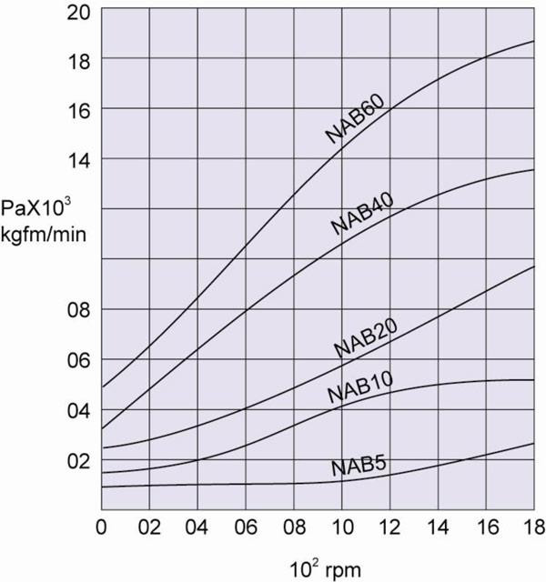 Curvas de potencia de frenado admisible frente a velocidad para NAB 5 a NAB 65