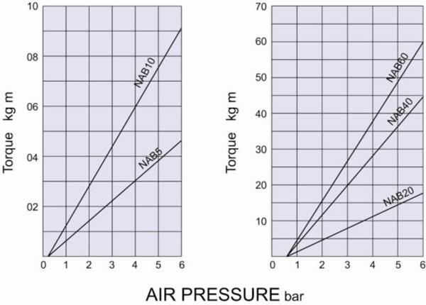 Curvas de par frente a presión de aire para los frenos NAB 5 a NAB 65