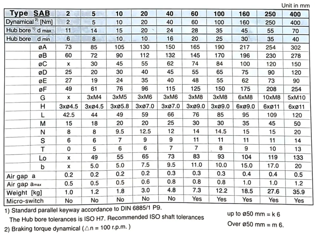 SAB 2 至 400 電磁剎車器動態扭矩、孔徑、尺寸、氣隙與重量規格表