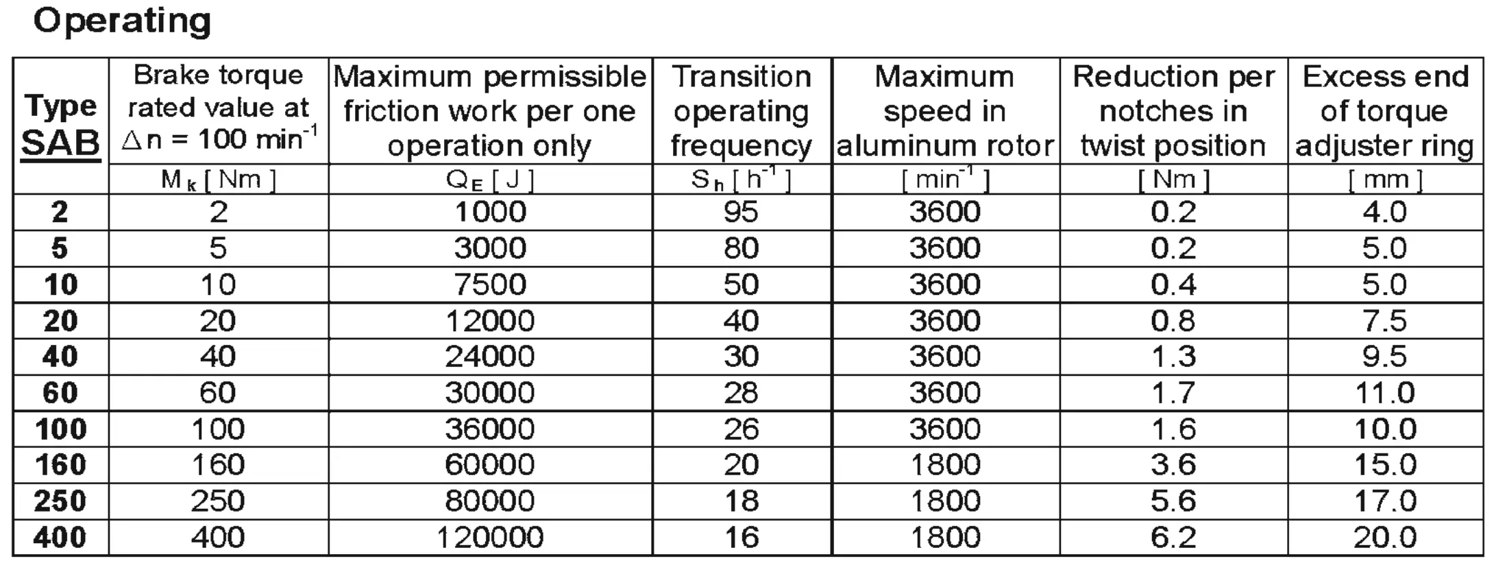 SAB 負動作電磁剎車器扭矩、容許摩擦功、反應時間與最高轉速操作規格表