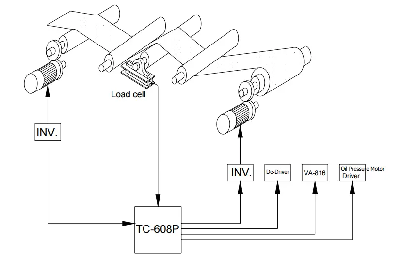 TC-608P 收料張力控制系統圖，連接荷重元、變頻器、直流驅動與氣壓馬達