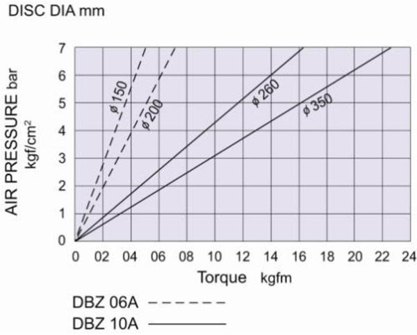 DBZ-06A 與 DBZ-10A 空壓碟式剎車器依壓力、碟徑與扭矩的曲線圖