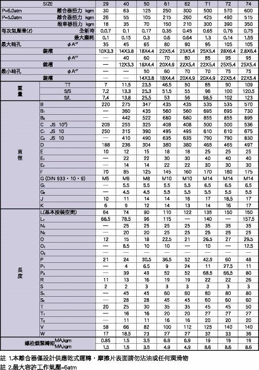 NIIKA PCCU 空壓碟式離合器剎車器組(連體型),中小與中大型號規格表(尺寸 29-74),列出扭力值、最大軸孔與重量數據。