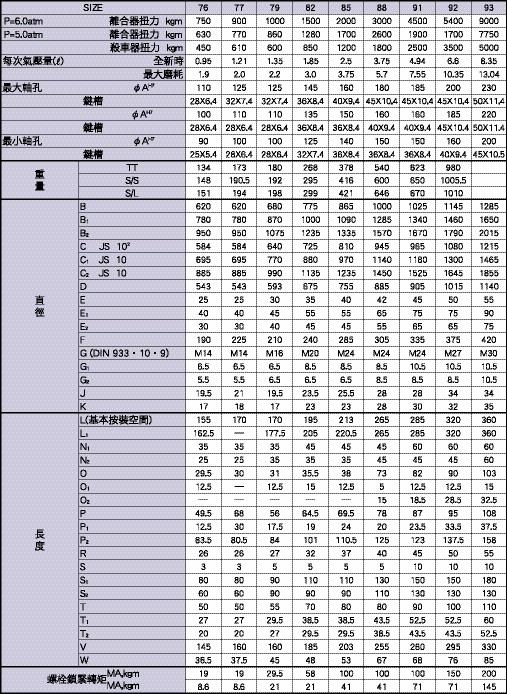 NIIKA PCCU 空壓碟式離合器剎車器組(連體型),大型號規格表(尺寸 76-93),包含扭力數據、軸孔徑與詳細尺寸參數。