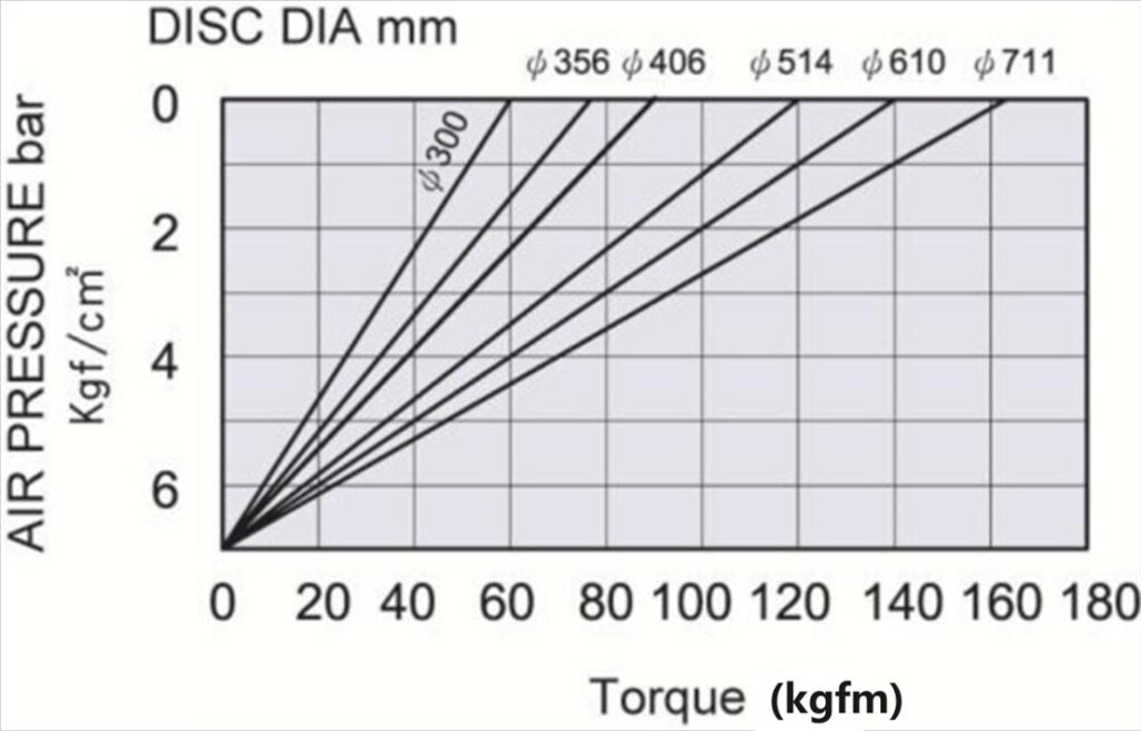 負動作失效安全剎車器扭力圖表。圖表顯示不同碟盤直徑下，氣壓與剎車扭力的關係