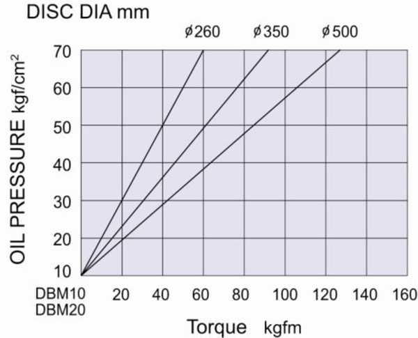 DBM 液壓碟式剎車 扭矩與油壓對應關係圖，適用於 Ø260、Ø350、Ø500 mm 碟盤